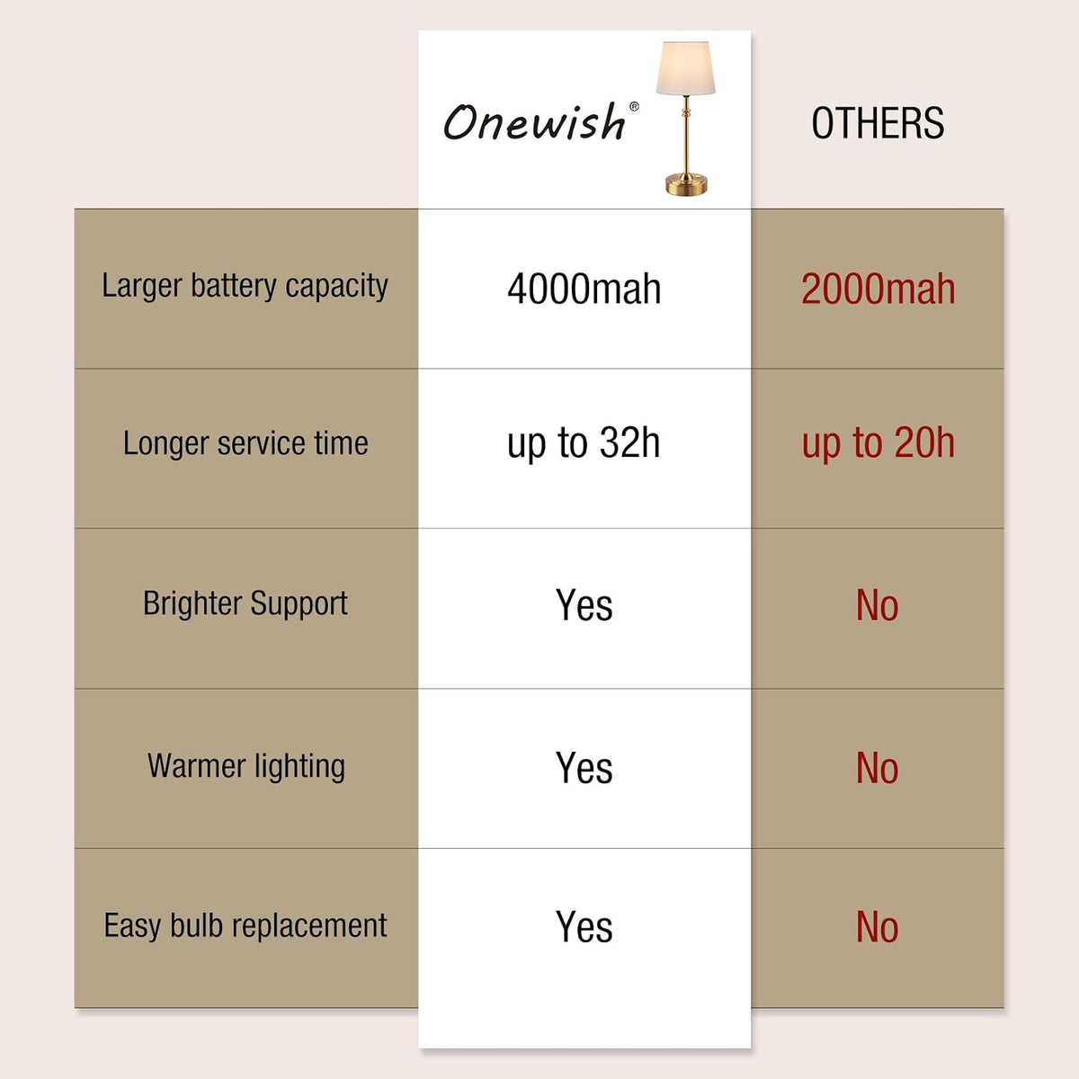 ONEWISH Cordless Lamp-Battery Operated Table lamp, 4000mAh Rechargeable, Step...