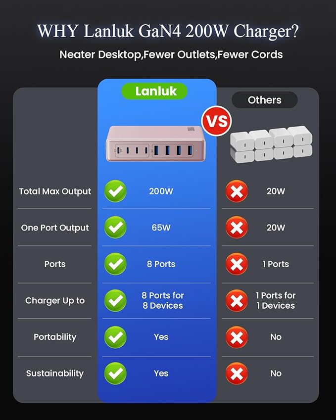 200W USB C Charger Block, GaN IV Charging Station 8 Ports, QC4.0 Fast Charging - Image 7
