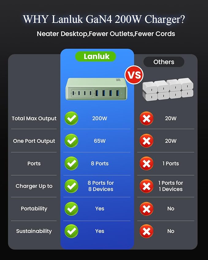 200W USB C Charger Block, GaN IV Charging Station 8 Ports, QC4.0 Fast Charging - Image 7