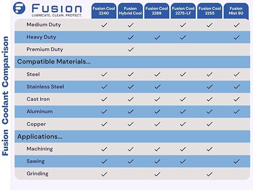 Machining, and Cutting Fluid | Fusion Cool 2240 | General Purpose Coolant - Image 8