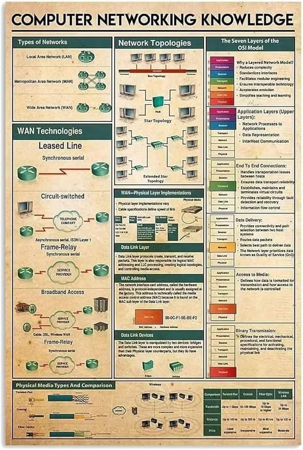 Computer Networking Knowledge Metal Tin Sign Networking Topologies Funny Poster by FGDFF