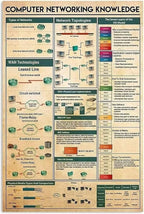 Computer Networking Knowledge Metal Tin Sign Networking Topologies Funny Poster by FGDFF