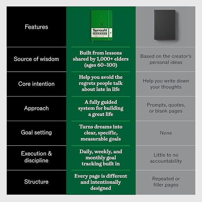 Sprouht Guided Journal for Goal Setting | 6-Month Life Planner - Image 7